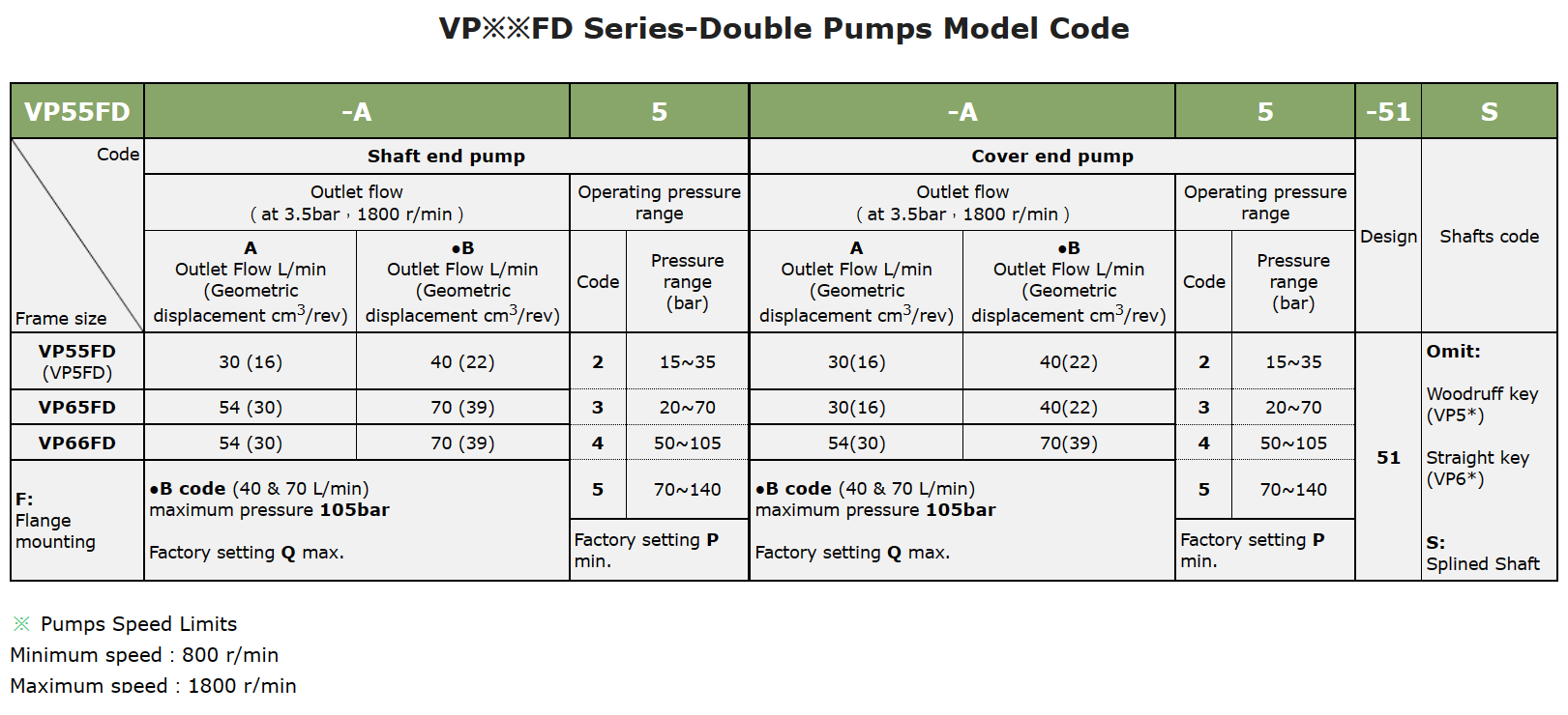 VP66FD-A4-A4-51S Anson Hydraulic Double Vane Pump